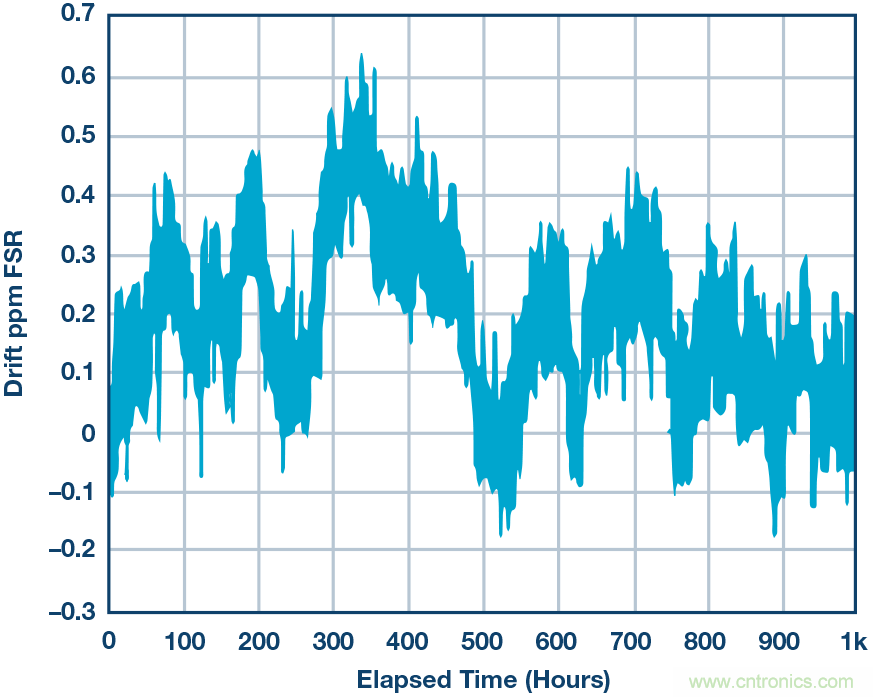 高精度電壓源，精益求精不能停！