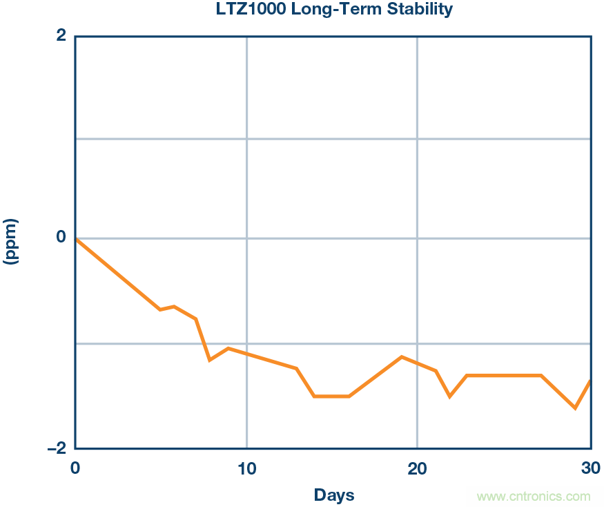 高精度電壓源，精益求精不能停！
