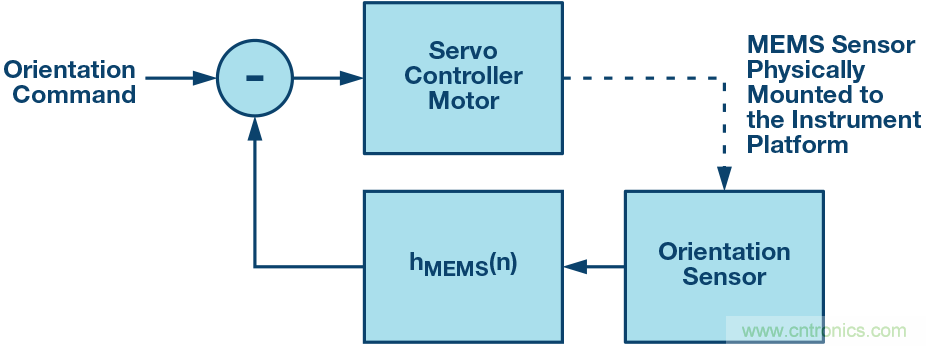 三大維度+關(guān)鍵指標，選出最適合你的MEMS加速度計
