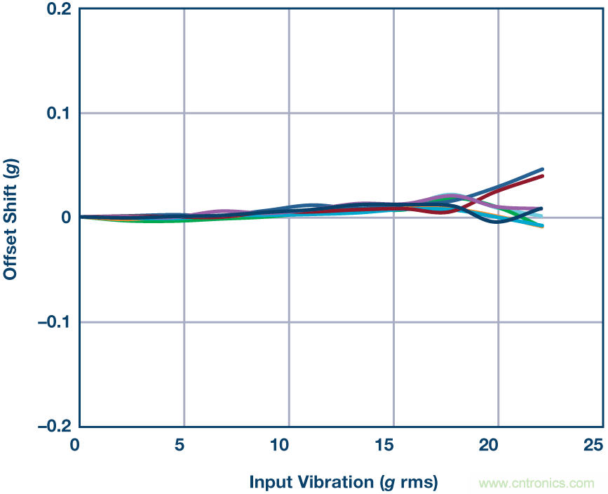 三大維度+關(guān)鍵指標，選出最適合你的MEMS加速度計