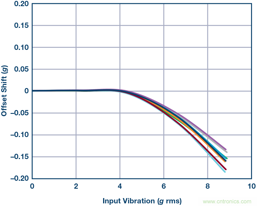 三大維度+關(guān)鍵指標，選出最適合你的MEMS加速度計