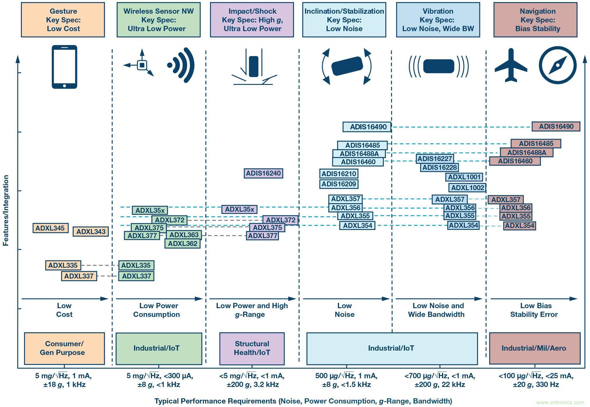 三大維度+關(guān)鍵指標，選出最適合你的MEMS加速度計