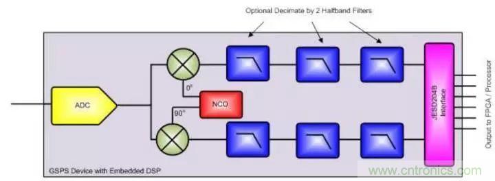 GSPS ADC擔綱,兩大特性定制雷達系統(tǒng)“瘦身計劃”