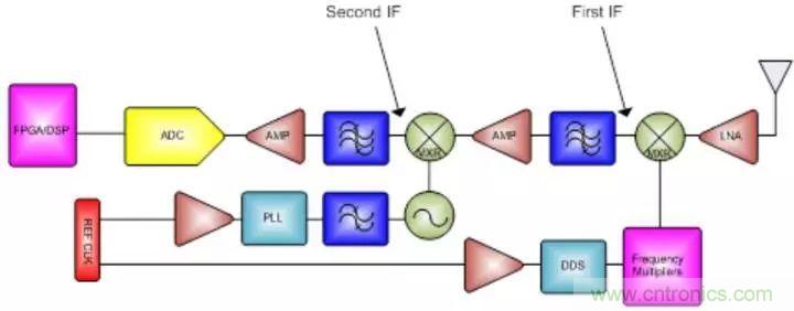 GSPS ADC擔綱,兩大特性定制雷達系統(tǒng)“瘦身計劃”