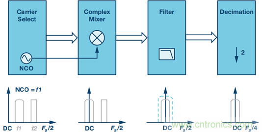 原來,數據轉換器中的DDC和DUC通道是這樣工作的
