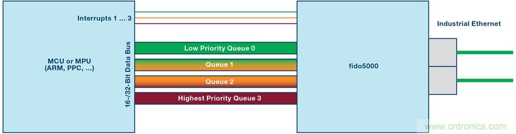 fido5000:一顆芯片,支持多種以太網協議