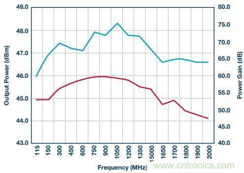如何在毫米波系統中“大顯身手”?與ADI一起“GaN"吧