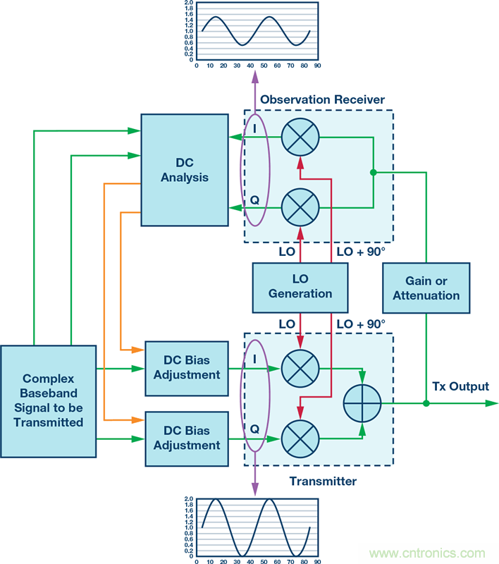 發(fā)射本振泄漏!如何破?