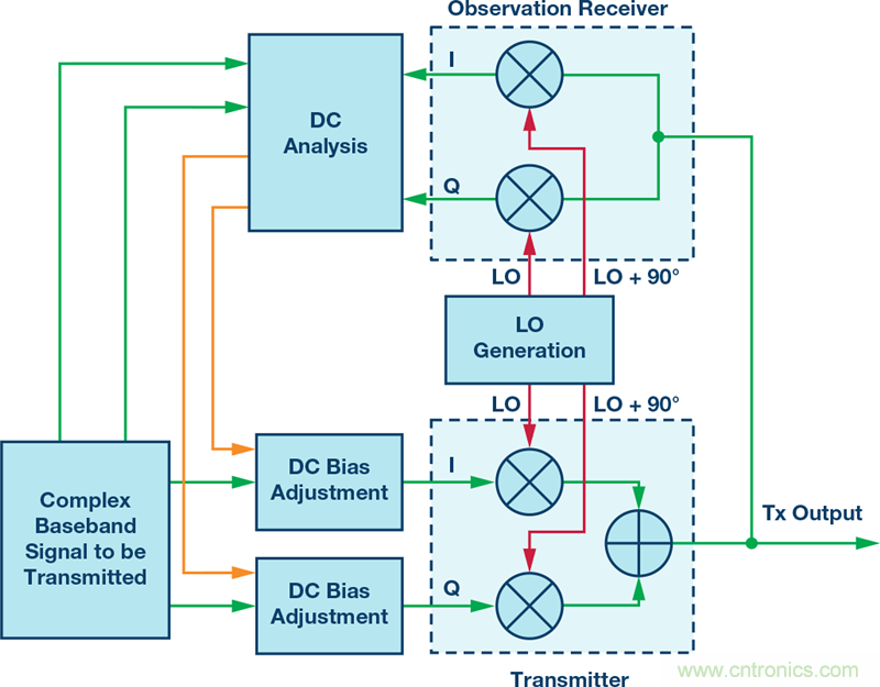 發(fā)射本振泄漏!如何破?