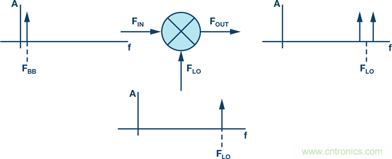 發(fā)射本振泄漏!如何破?