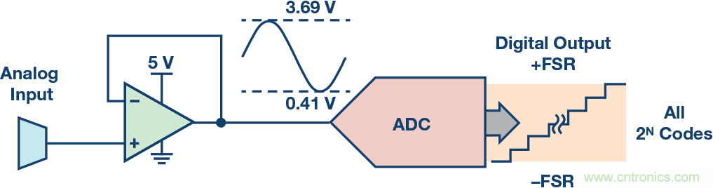 新一代SAR ADC解決精密數(shù)據(jù)采集信號鏈設(shè)計的難點(diǎn)