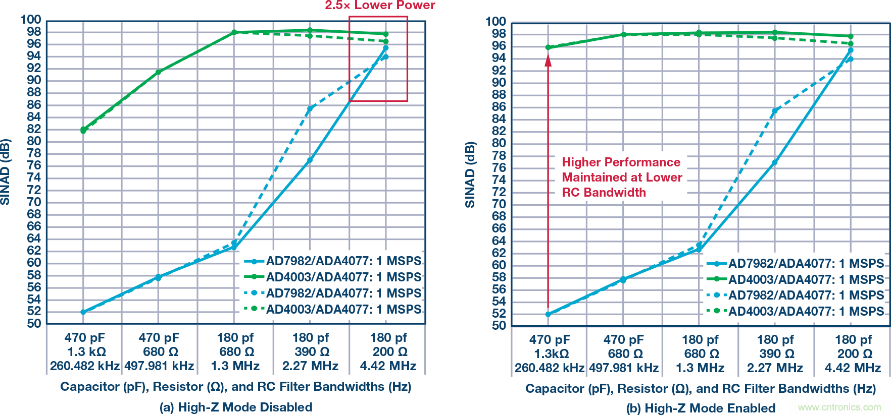 新一代SAR ADC解決精密數(shù)據(jù)采集信號鏈設(shè)計的難點(diǎn)