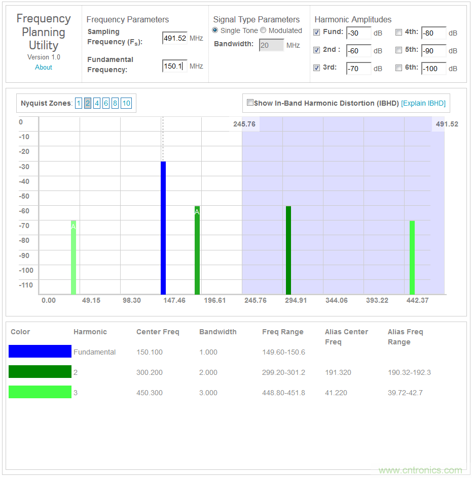 數字下變頻器的發展和更新 — 第一部分