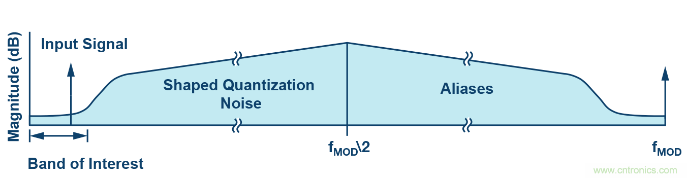 ADC 中的集成式容性 PGA :重新定義性能