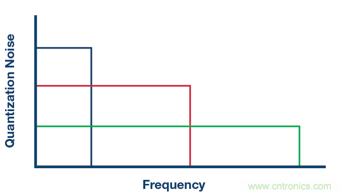 ADC 中的集成式容性 PGA :重新定義性能