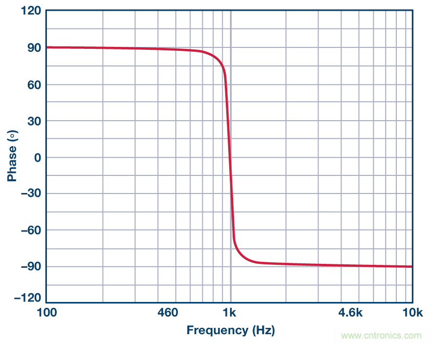 有源濾波器的相位響應第三部分:帶通響應