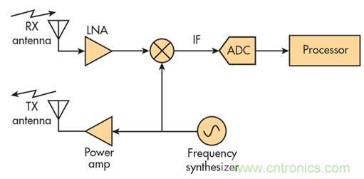單芯片毫米波雷達傳感器有哪些優勢?