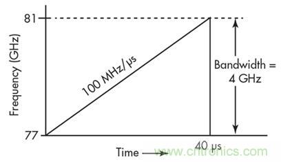 單芯片毫米波雷達傳感器有哪些優勢?