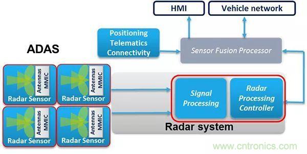 攝像頭、雷達、激光雷達——自動駕駛幾大傳感器系統(tǒng)大揭秘