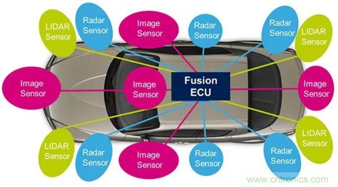 攝像頭、雷達、激光雷達——自動駕駛幾大傳感器系統(tǒng)大揭秘