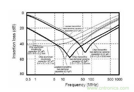 電源濾波電容使用知識點 電源濾波電容使用知識點