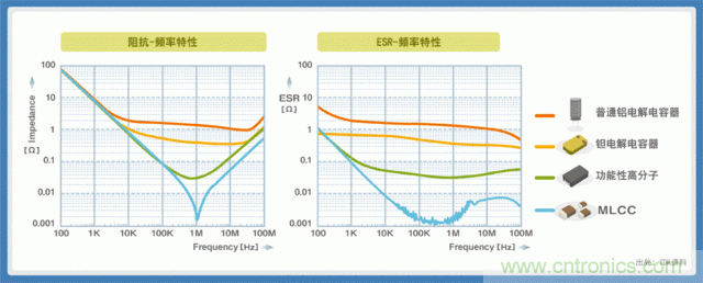 貼片電容選型指南及優(yōu)缺點(二)