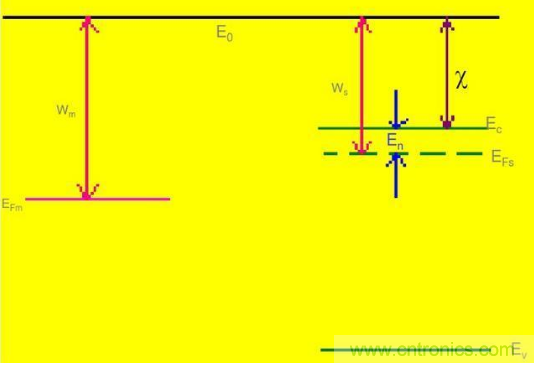 金屬與半導體接觸后是如何做到歐姆接觸的？