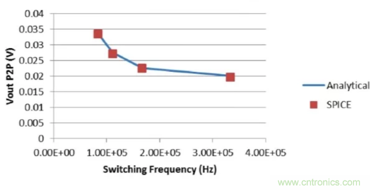 開關穩壓器的頻率該如何選擇?