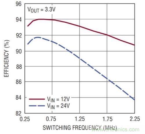 開關穩壓器的頻率該如何選擇?