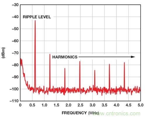 開關穩壓器的頻率該如何選擇?