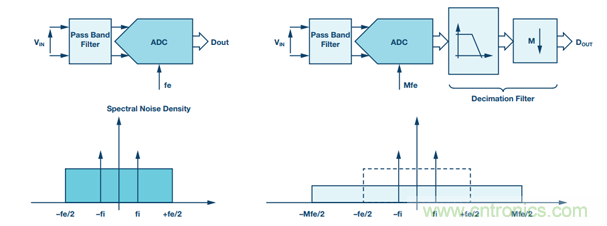 詳解多角度講解高精度 SAR ADC的抗混疊濾波考慮因素 詳解多角度講解高精度 SAR ADC的抗混疊濾波考慮因素