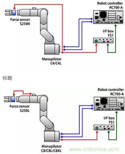 由于感測技術(shù)不斷進(jìn)步，現(xiàn)在機(jī)器手臂能勝任的工作已越來越多元化