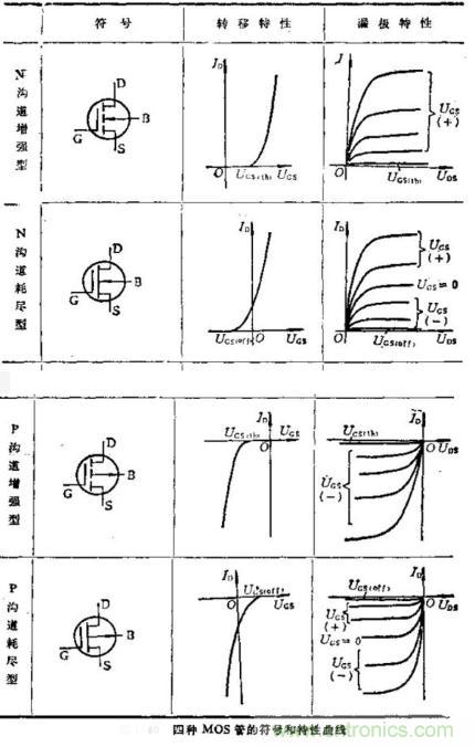 場效應(yīng)晶體管的輸出曲線(實例解讀)