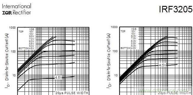 場效應(yīng)晶體管的輸出曲線(實例解讀)