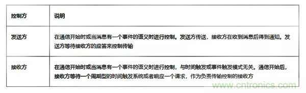 如何從工業通信的角度理解現場總線? 如何從工業通信的角度理解現場總線?
