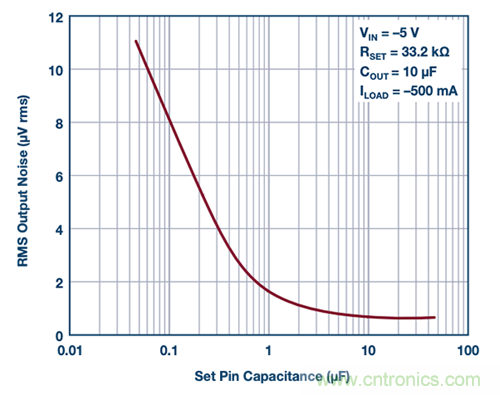 使用超低噪聲LDO對電源的影響 使用超低噪聲LDO對電源的影響