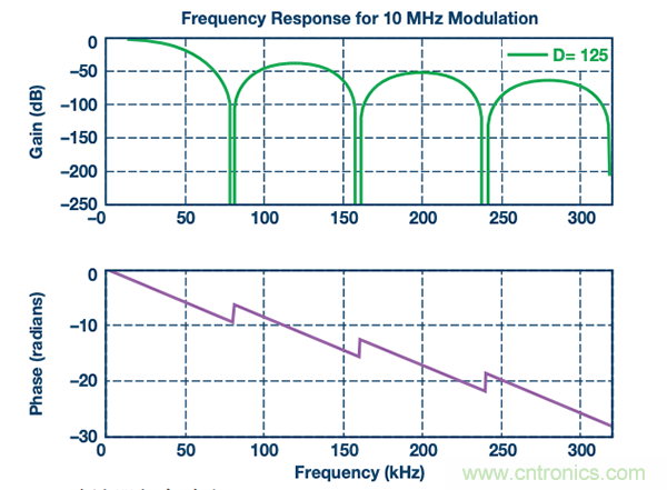 如何電源逆變器應用中選擇隔離架構、電路和元件？