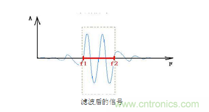 抗干擾濾波器有哪些?抗干擾濾波器工作原理、作用