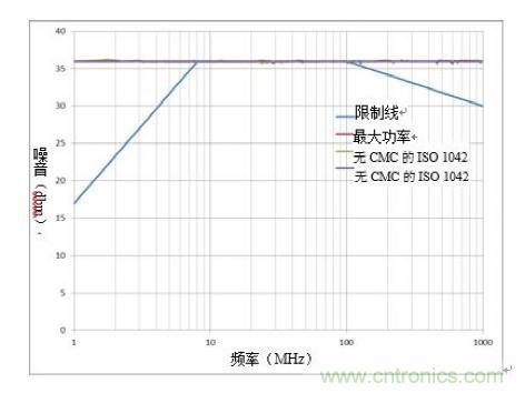 降低隔離式CAN系統的發射可提高抗擾度 降低隔離式CAN系統的發射可提高抗擾度