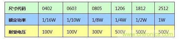 SMT厚膜電阻應用時，應注意哪些因素？