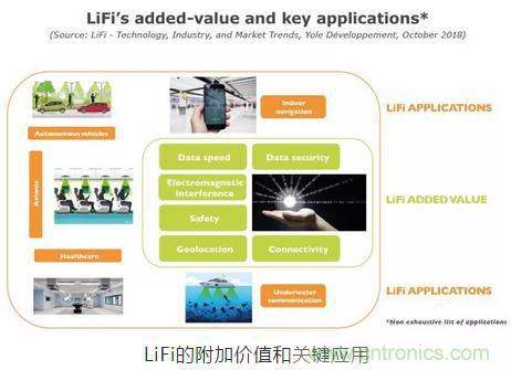 LiFi技術原理、優缺點，可見光無線通信技術應用領域