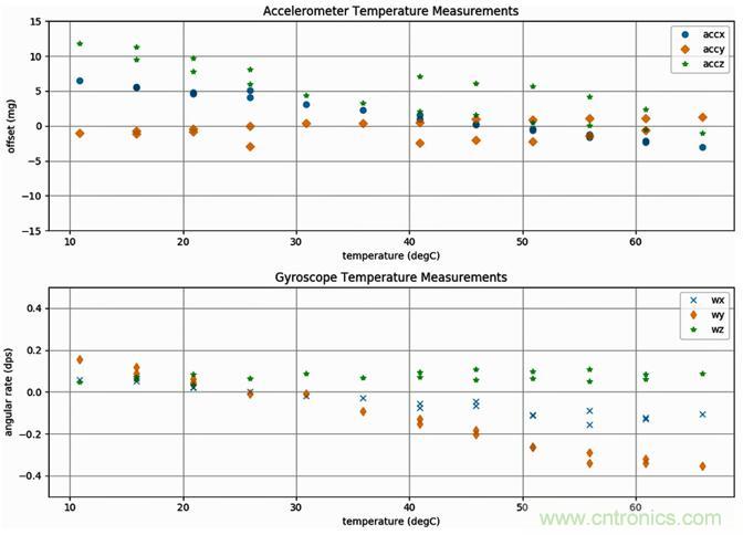 高性能MEMS傳感器，鑄造無人機強“心”