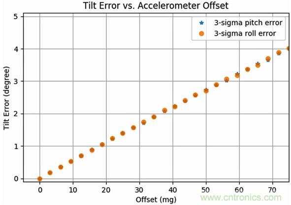高性能MEMS傳感器，鑄造無人機強“心”