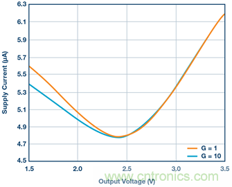 可編程增益儀表放大器:尋找合適的器件