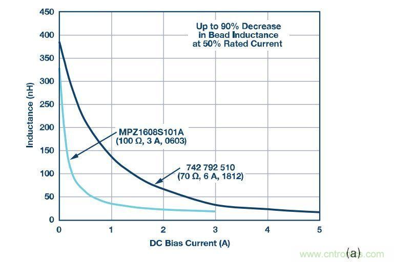 應用于EMC的磁元件-磁珠篇 (下)