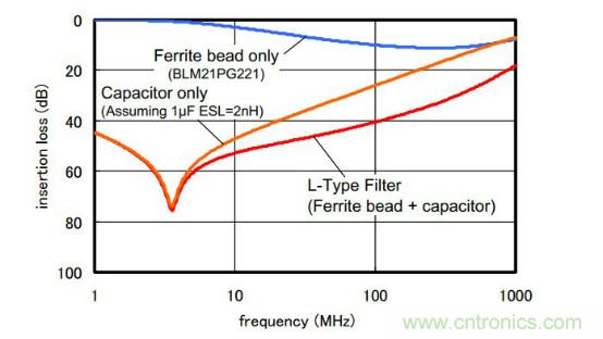 應用于EMC的磁元件-磁珠篇 (上)