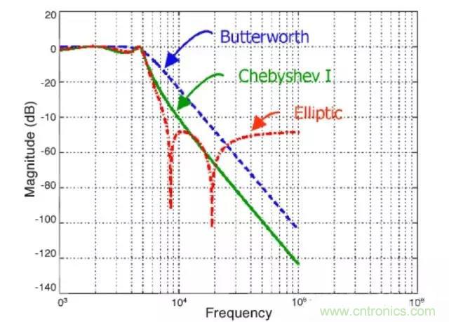 解析利用開關(guān)電容濾波器實(shí)現(xiàn)抗混疊濾波 解析利用開關(guān)電容濾波器實(shí)現(xiàn)抗混疊濾波