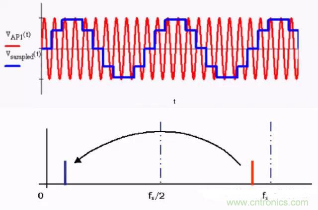 解析利用開關(guān)電容濾波器實(shí)現(xiàn)抗混疊濾波 解析利用開關(guān)電容濾波器實(shí)現(xiàn)抗混疊濾波