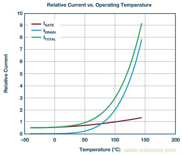 FPGA電源的“護理和喂養”:成功的道與因