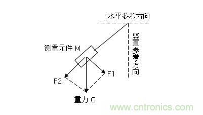 分析傾角傳感器在相關應用中的可行性 分析傾角傳感器在相關應用中的可行性